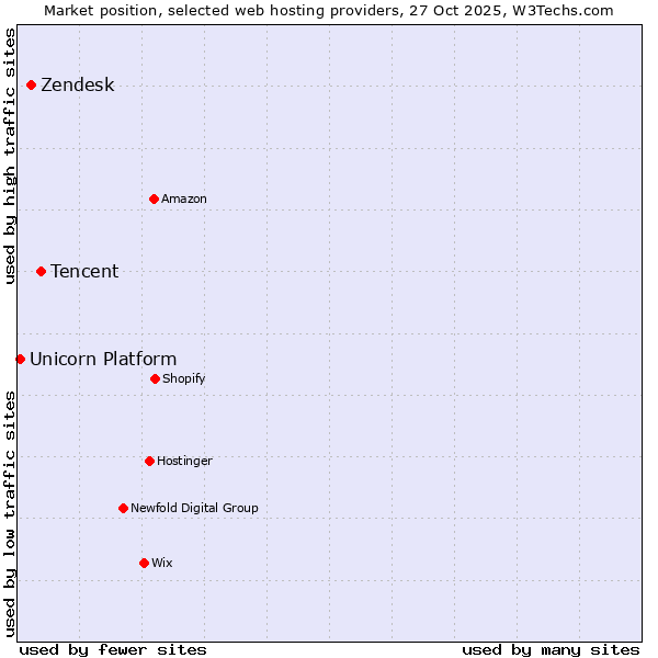 Market position of Tencent vs. Zendesk vs. Unicorn Platform