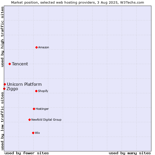 Market position of Tencent vs. Unicorn Platform vs. Ziggo