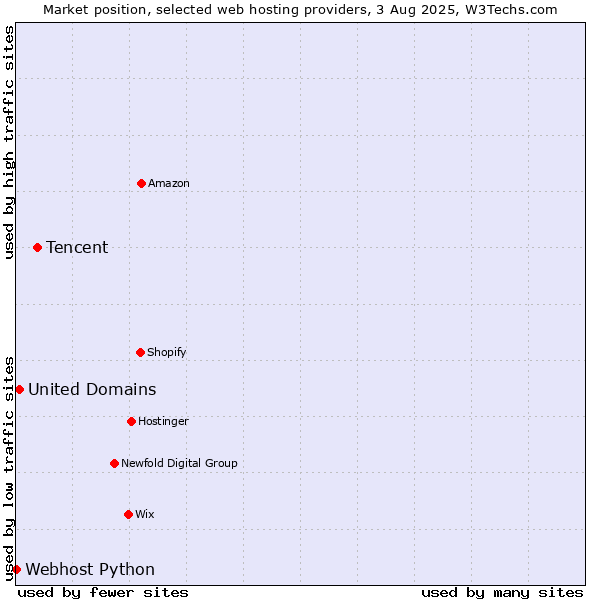Market position of Tencent vs. United Domains vs. Webhost Python