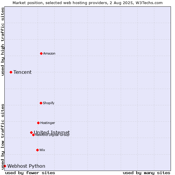 Market position of United Internet vs. Tencent vs. Webhost Python