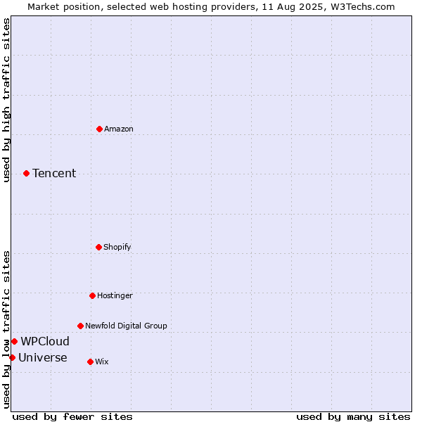 Market position of Tencent vs. WPCloud vs. Universe