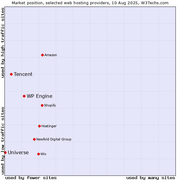 Market position of WP Engine vs. Tencent vs. Universe
