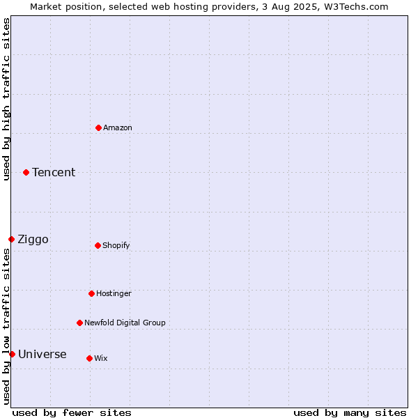 Market position of Tencent vs. Universe vs. Ziggo