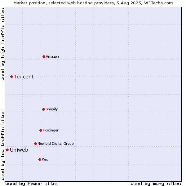 Market position of Tencent vs. Uniweb
