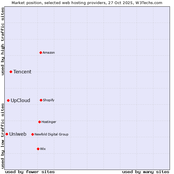 Market position of Tencent vs. UpCloud vs. Uniweb