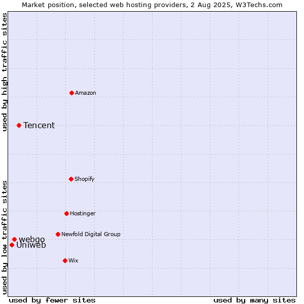 Market position of Tencent vs. webgo vs. Uniweb