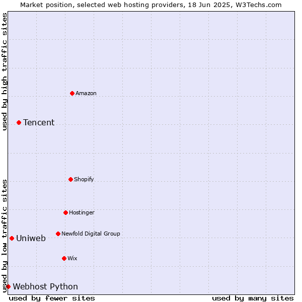 Market position of Tencent vs. Uniweb vs. Webhost Python