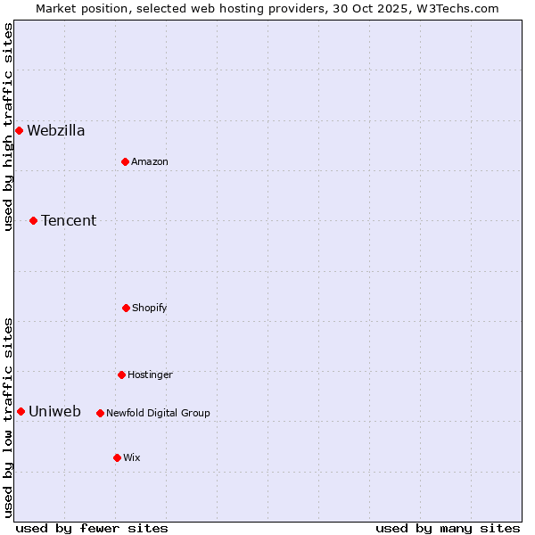 Market position of Tencent vs. Uniweb vs. Webzilla