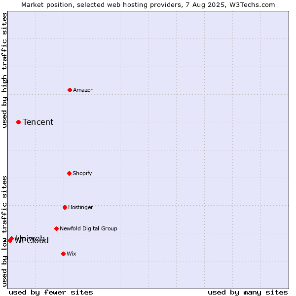 Market position of Tencent vs. Uniweb vs. WPCloud