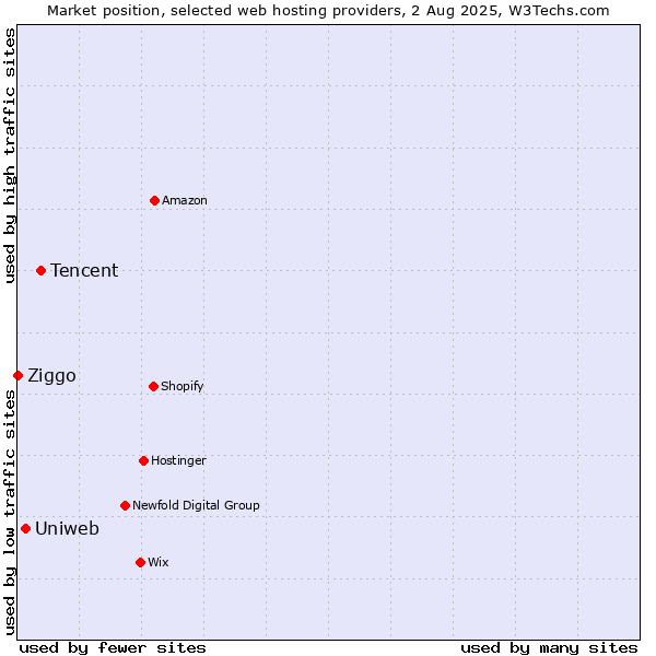Market position of Tencent vs. Uniweb vs. Ziggo