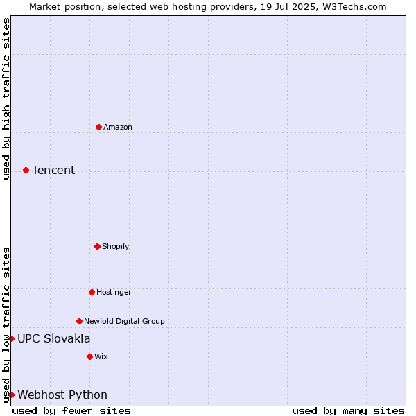 Market position of Tencent vs. UPC Slovakia vs. Webhost Python