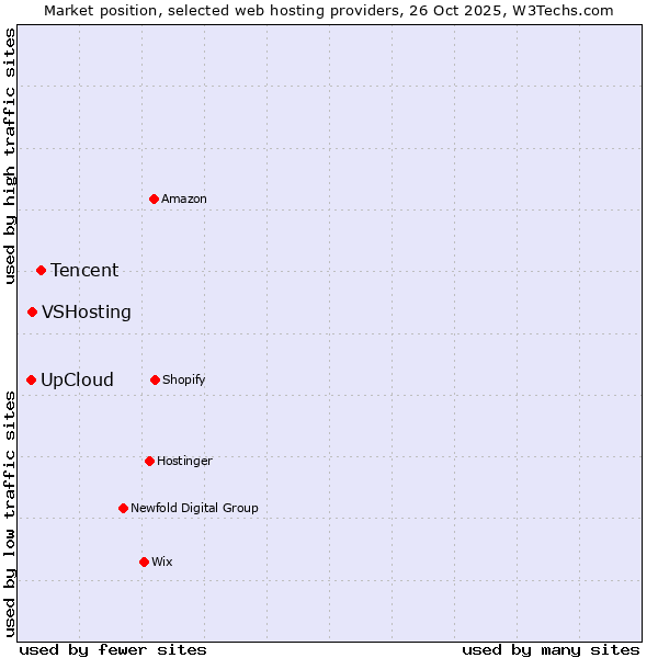 Market position of Tencent vs. VSHosting vs. UpCloud