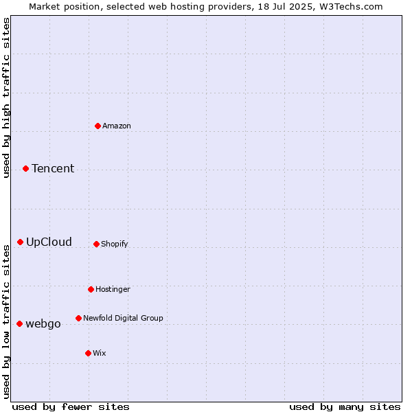 Market position of Tencent vs. UpCloud vs. webgo
