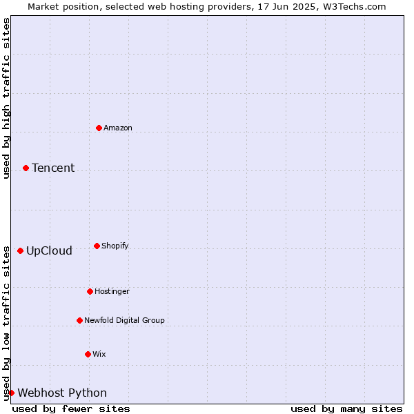 Market position of Tencent vs. UpCloud vs. Webhost Python
