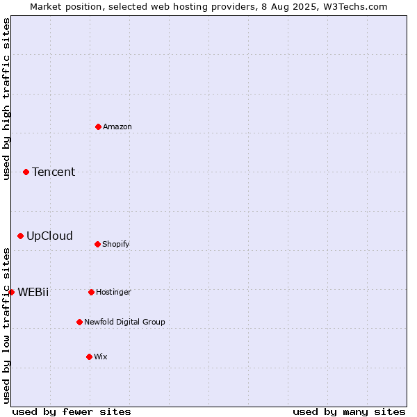 Market position of Tencent vs. UpCloud vs. WEBii