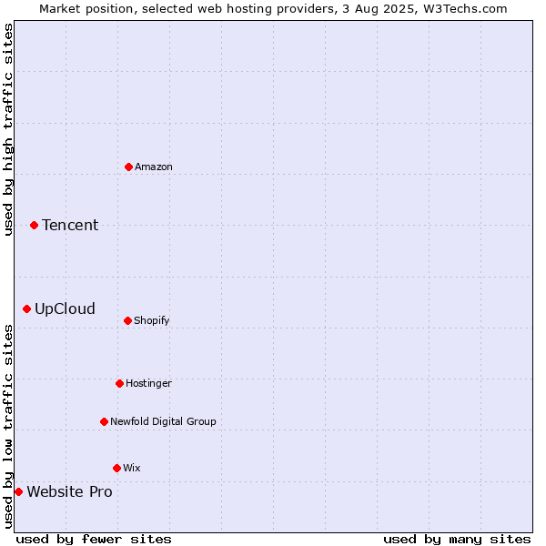 Market position of Tencent vs. UpCloud vs. Website Pro