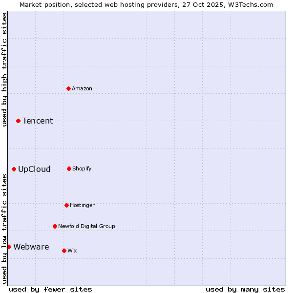 Market position of Tencent vs. UpCloud vs. Webware