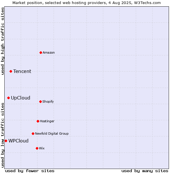 Market position of Tencent vs. UpCloud vs. WPCloud