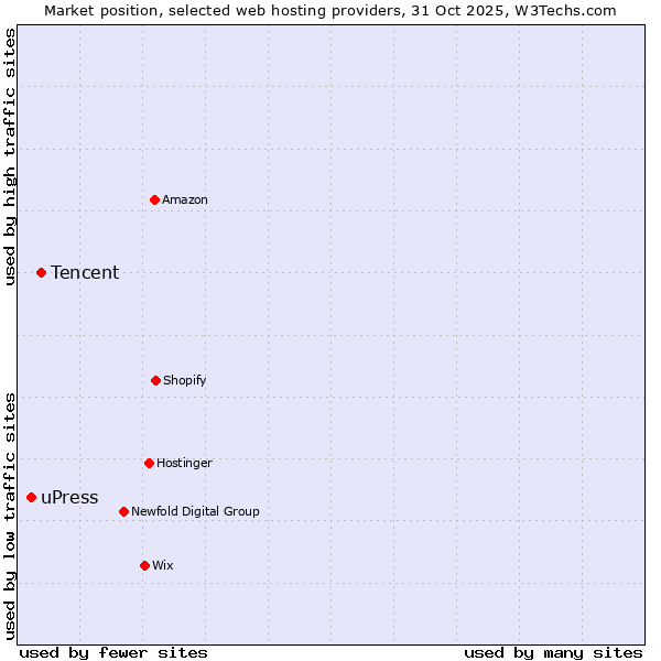 Market position of Tencent vs. uPress