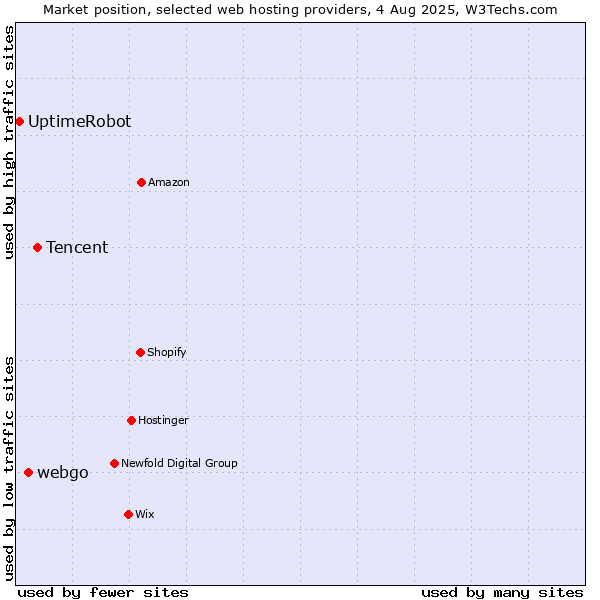 Market position of Tencent vs. webgo vs. UptimeRobot