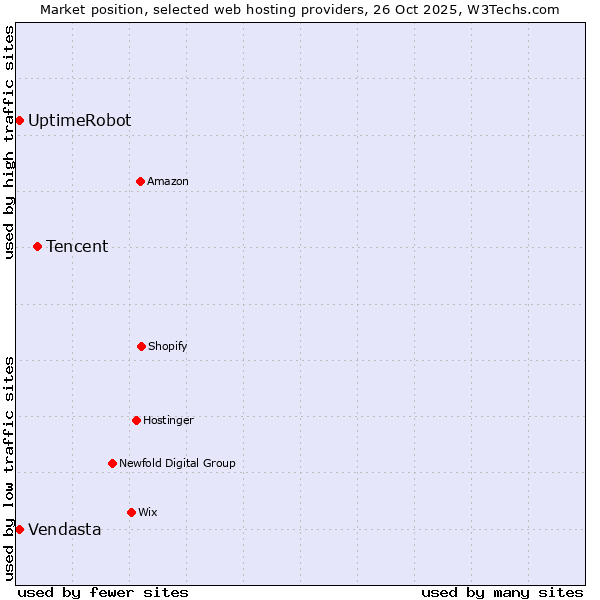 Market position of Tencent vs. UptimeRobot vs. Vendasta