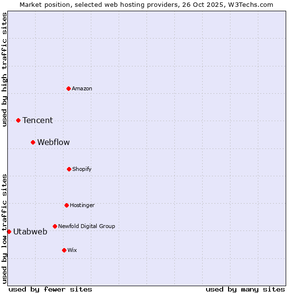 Market position of Webflow vs. Tencent vs. Utabweb