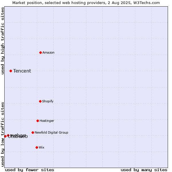 Market position of Tencent vs. webgo vs. Utabweb