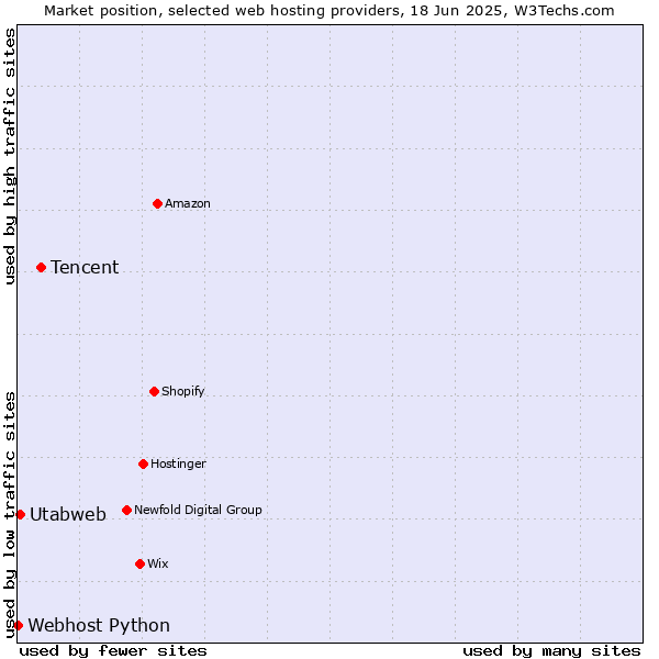 Market position of Tencent vs. Utabweb vs. Webhost Python