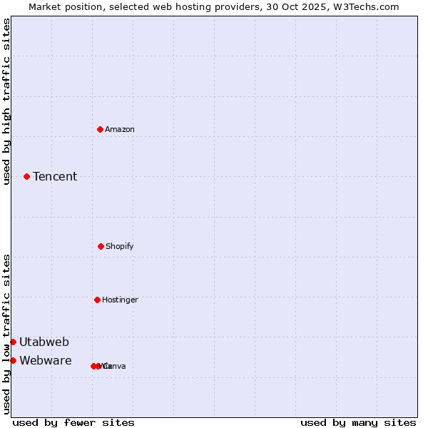 Market position of Tencent vs. Utabweb vs. Webware