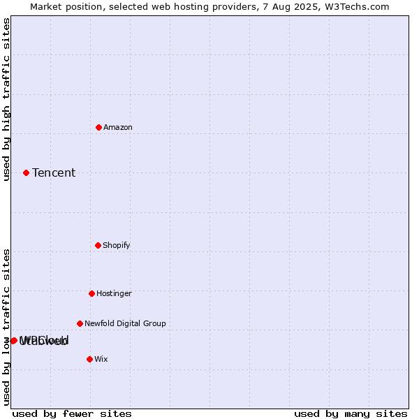 Market position of Tencent vs. WPCloud vs. Utabweb