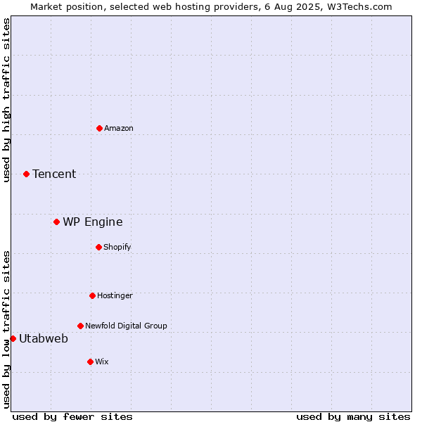 Market position of WP Engine vs. Tencent vs. Utabweb