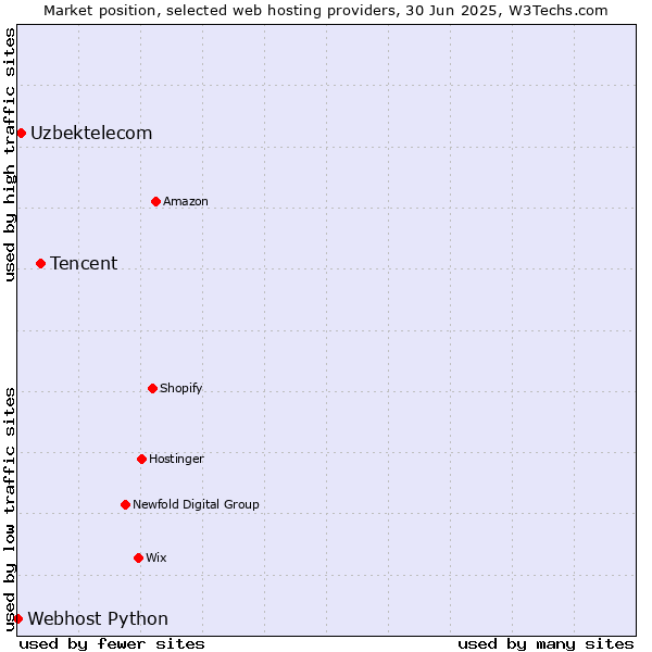 Market position of Tencent vs. Uzbektelecom vs. Webhost Python
