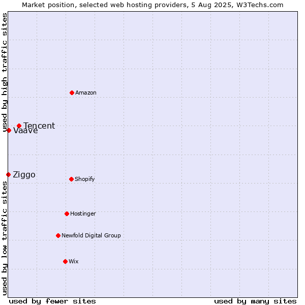 Market position of Tencent vs. Vaave vs. Ziggo