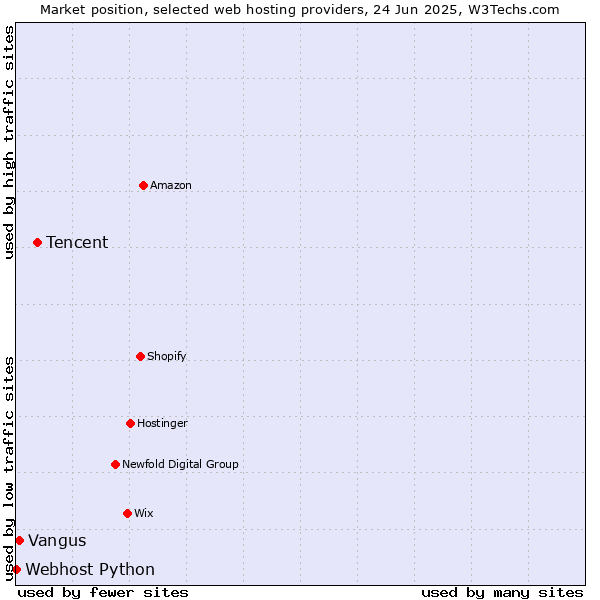 Market position of Tencent vs. Vangus vs. Webhost Python