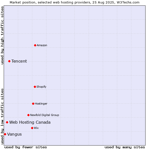 Market position of Tencent vs. Web Hosting Canada vs. Vangus