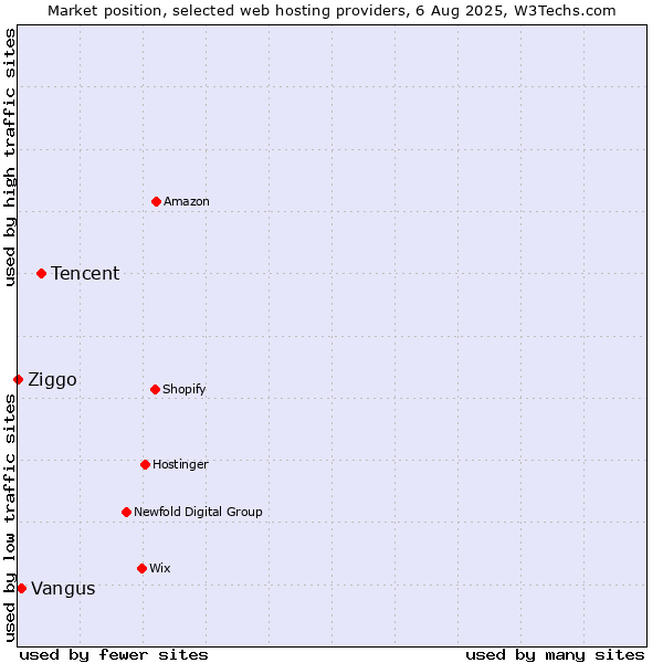 Market position of Tencent vs. Vangus vs. Ziggo