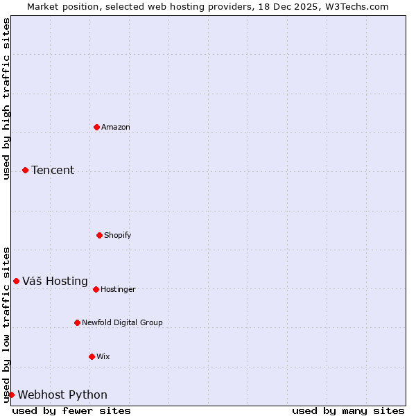 Market position of Tencent vs. Váš Hosting vs. Webhost Python