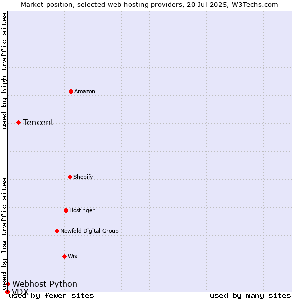 Market position of Tencent vs. Webhost Python vs. VDX