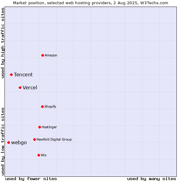 Market position of Vercel vs. Tencent vs. webgo