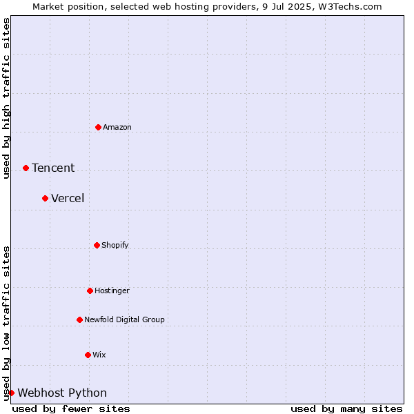 Market position of Vercel vs. Tencent vs. Webhost Python