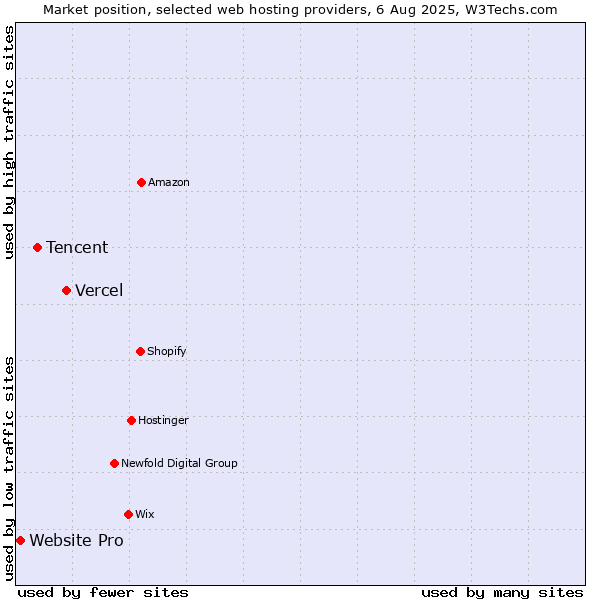 Market position of Vercel vs. Tencent vs. Website Pro