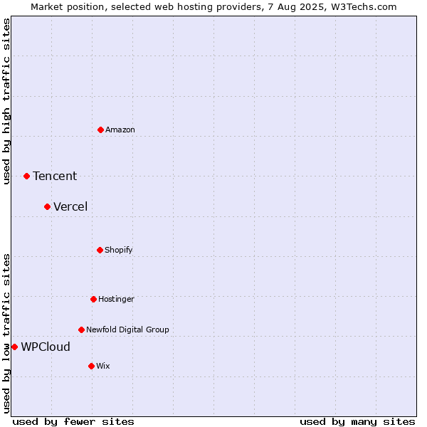 Market position of Vercel vs. Tencent vs. WPCloud