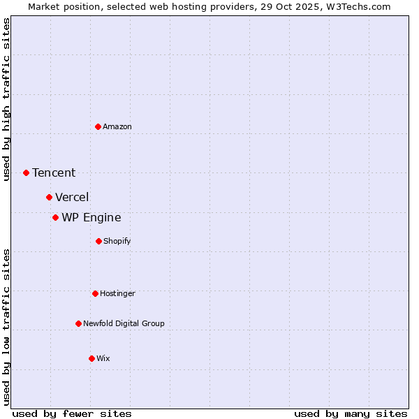 Market position of WP Engine vs. Vercel vs. Tencent