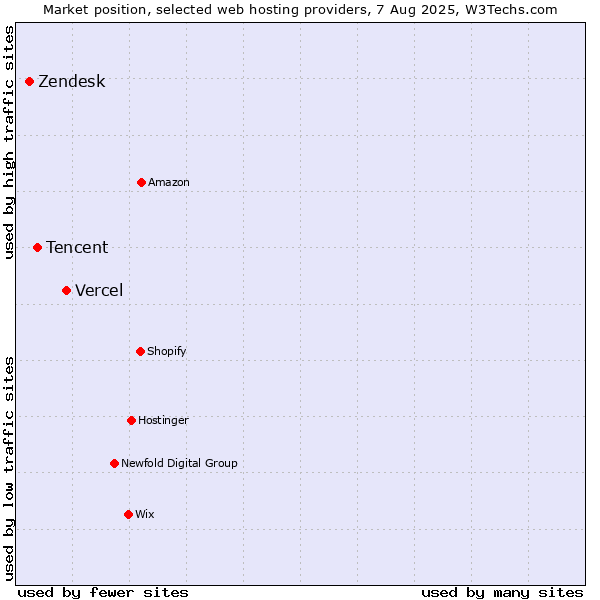 Market position of Vercel vs. Tencent vs. Zendesk