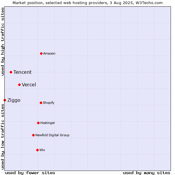 Market position of Vercel vs. Tencent vs. Ziggo