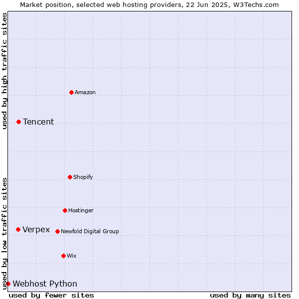 Market position of Tencent vs. Verpex vs. Webhost Python