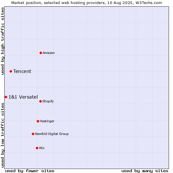 Market position of Tencent vs. 1&1 Versatel