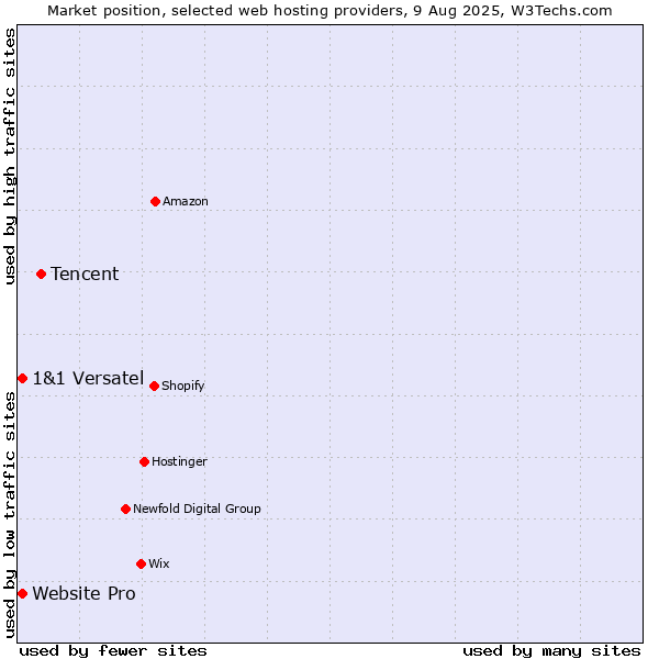 Market position of Tencent vs. Website Pro vs. 1&1 Versatel