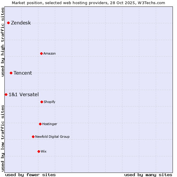 Market position of Tencent vs. Zendesk vs. 1&1 Versatel