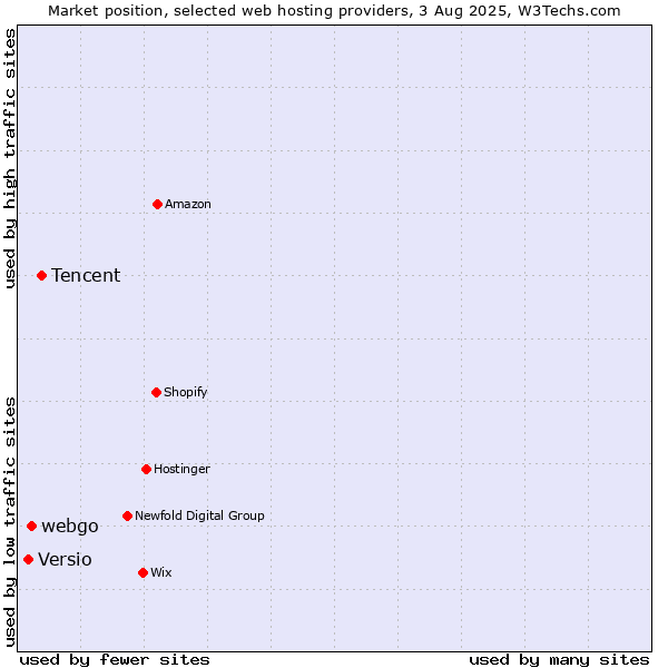 Market position of Tencent vs. webgo vs. Versio